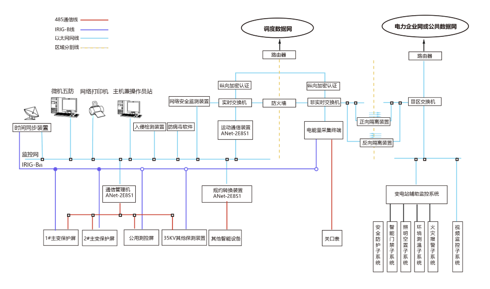 變電站綜合自動化系統